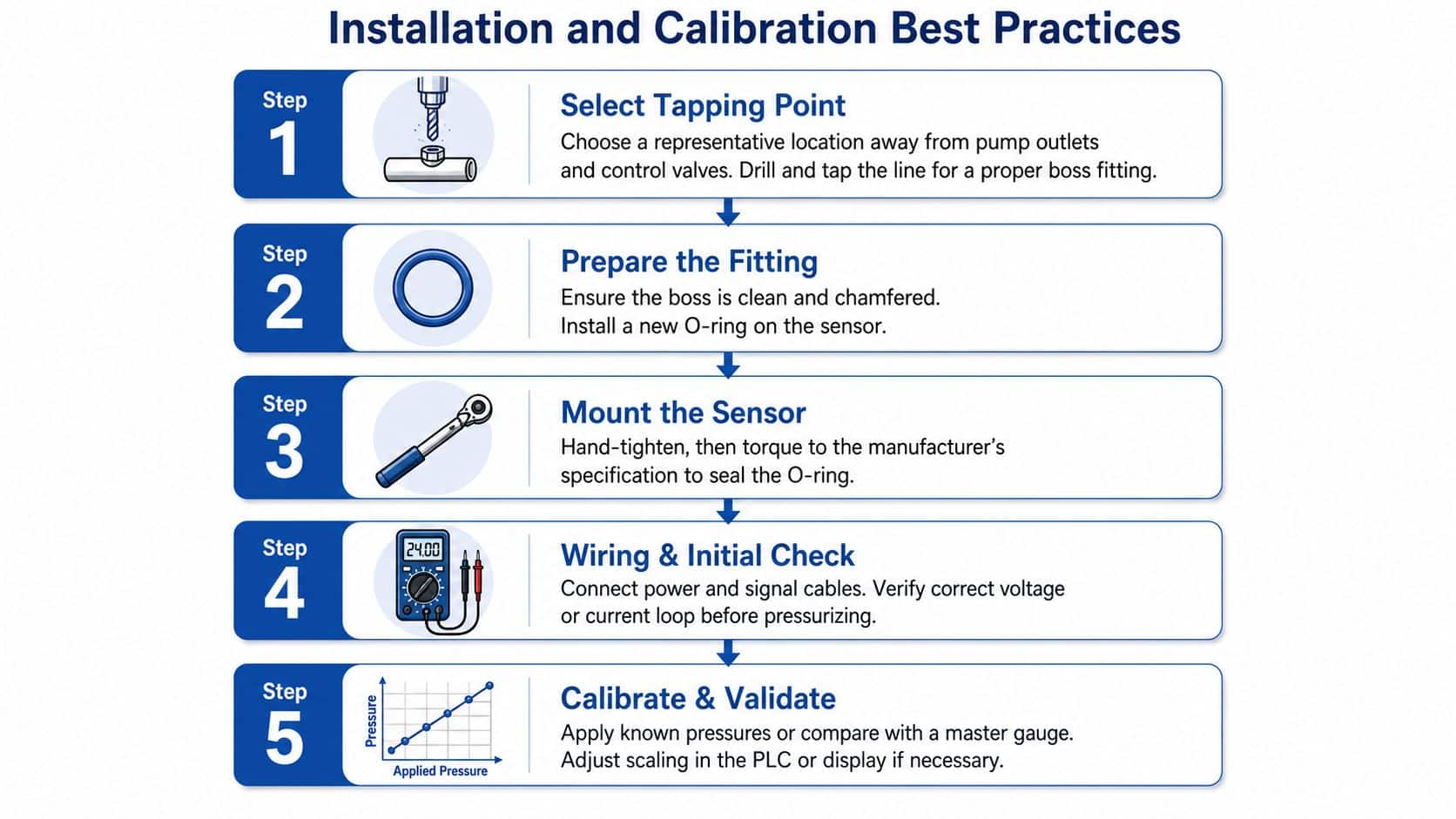 A five-step instructional guide on the installation and calibration best practices for pressure monitoring systems.