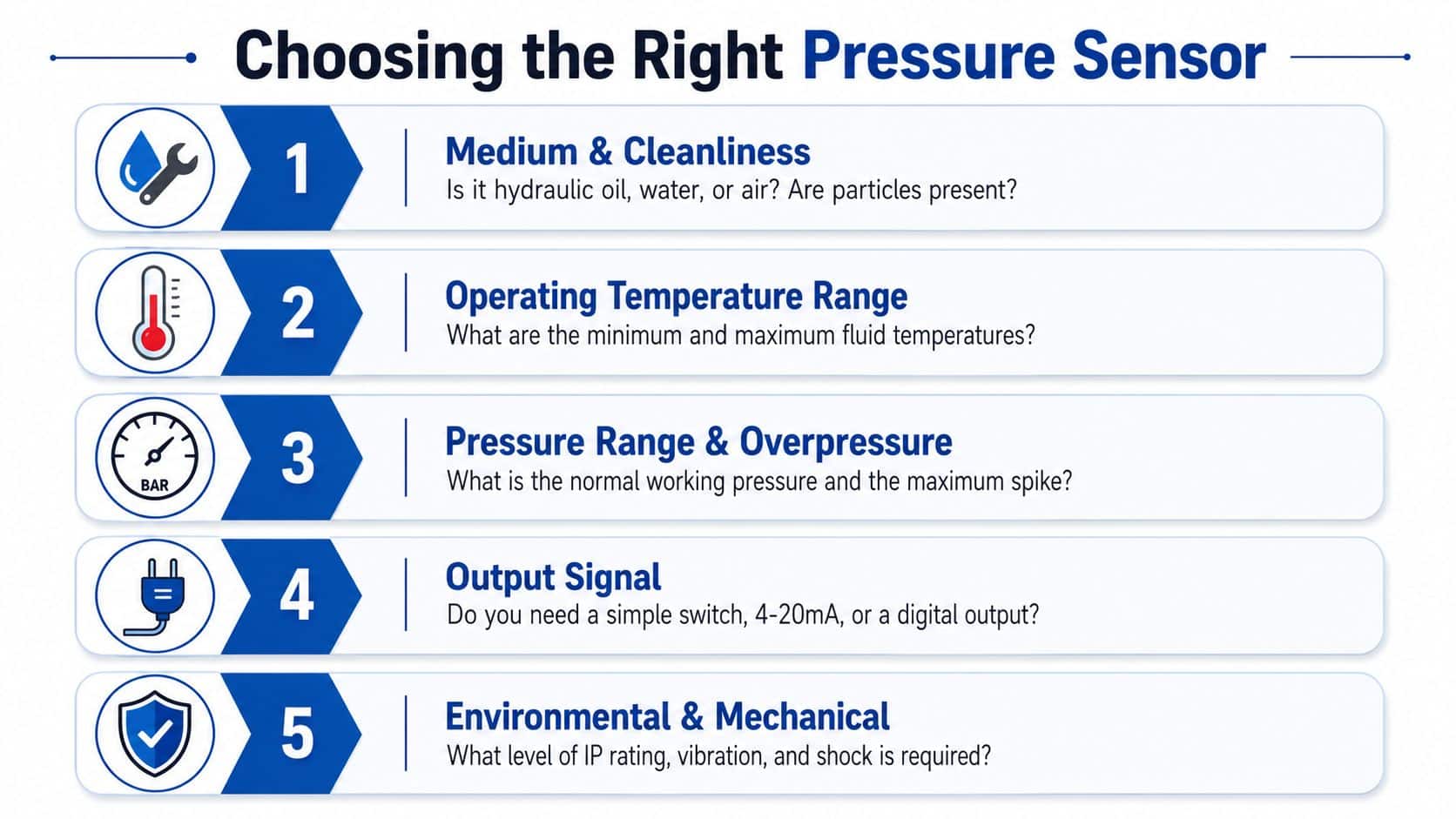 A five-step infographic guide for choosing the right pressure sensor for industrial or mechanical applications.