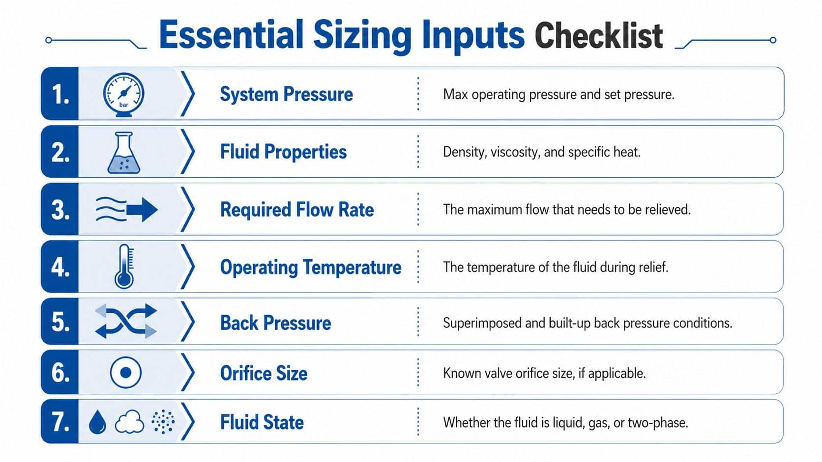 A checklist showing seven essential inputs for sizing pressure relief valves, including pressure, flow, and fluid properties.