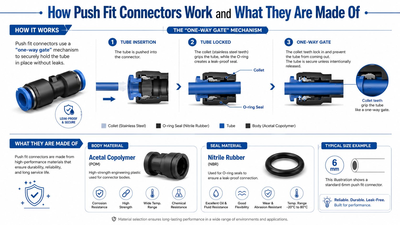An infographic showing how push fit connectors work using a one-way gate mechanism and material properties.