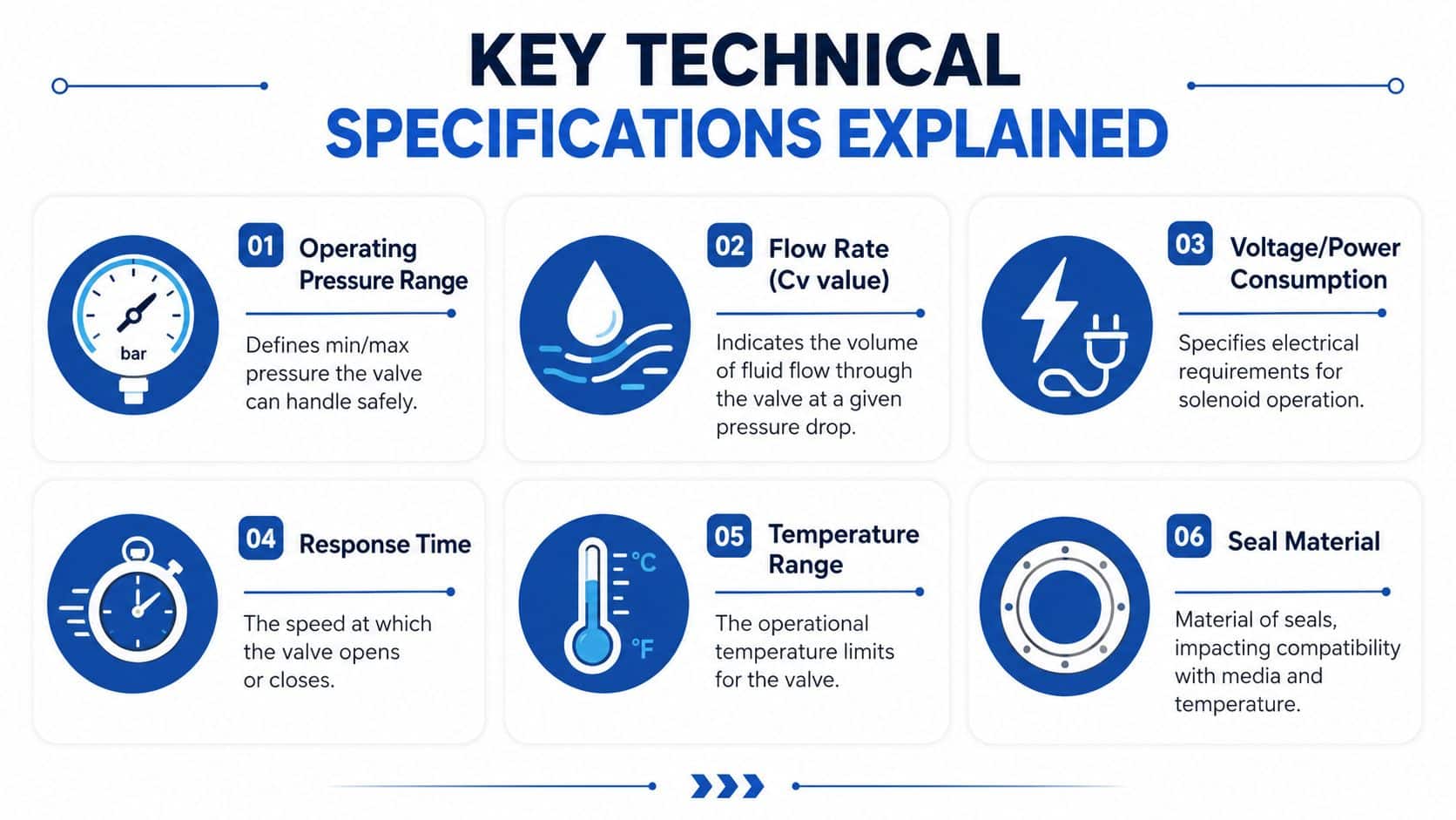 A technical infographic explaining six key specifications for industrial solenoid valves, including pressure, flow, and temperature ranges.