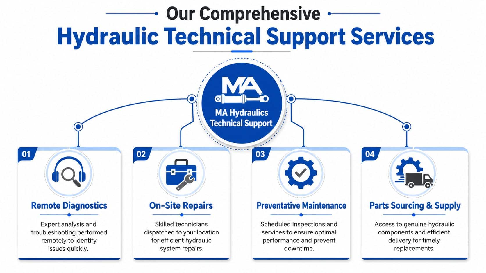 A diagram outlining four comprehensive hydraulic technical support services including remote diagnostics, on-site repairs, preventative maintenance, and parts supply.