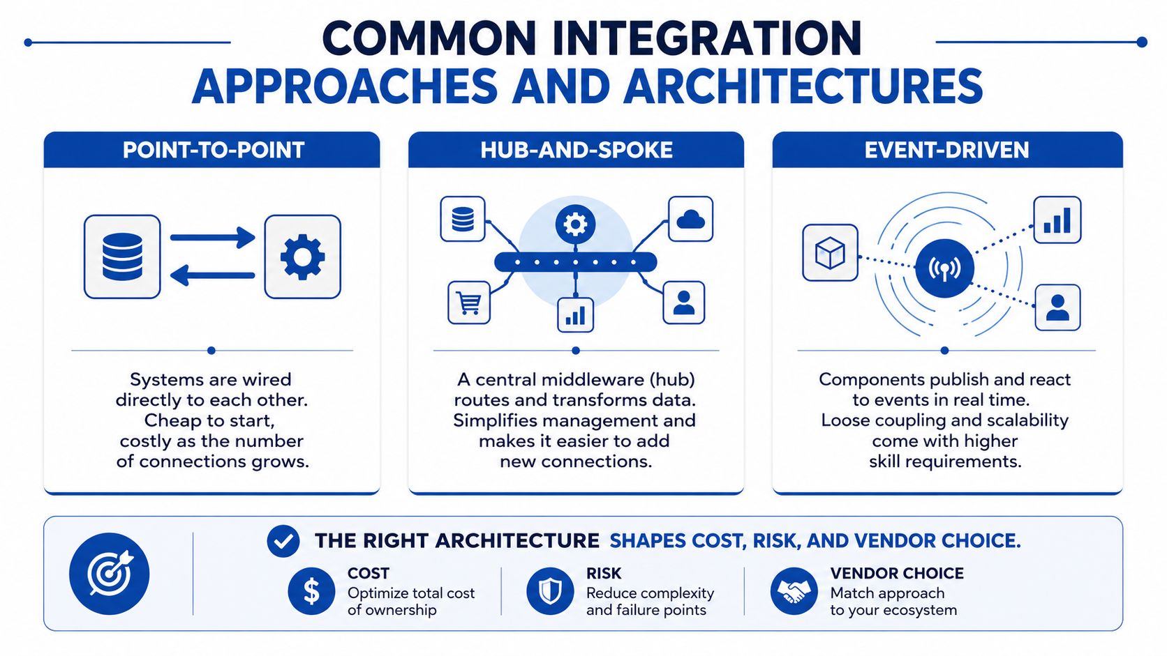 A diagram illustrating three common integration approaches: point-to-point, hub-and-spoke, and event-driven architectures for business systems.