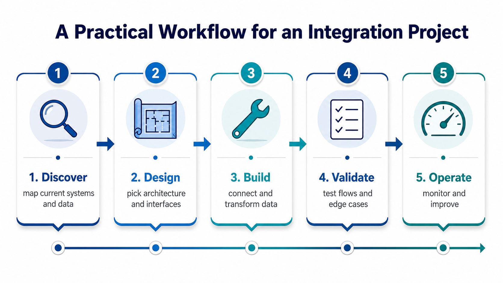 A five-step workflow diagram illustrating the system integration project process from discovery to operational monitoring.