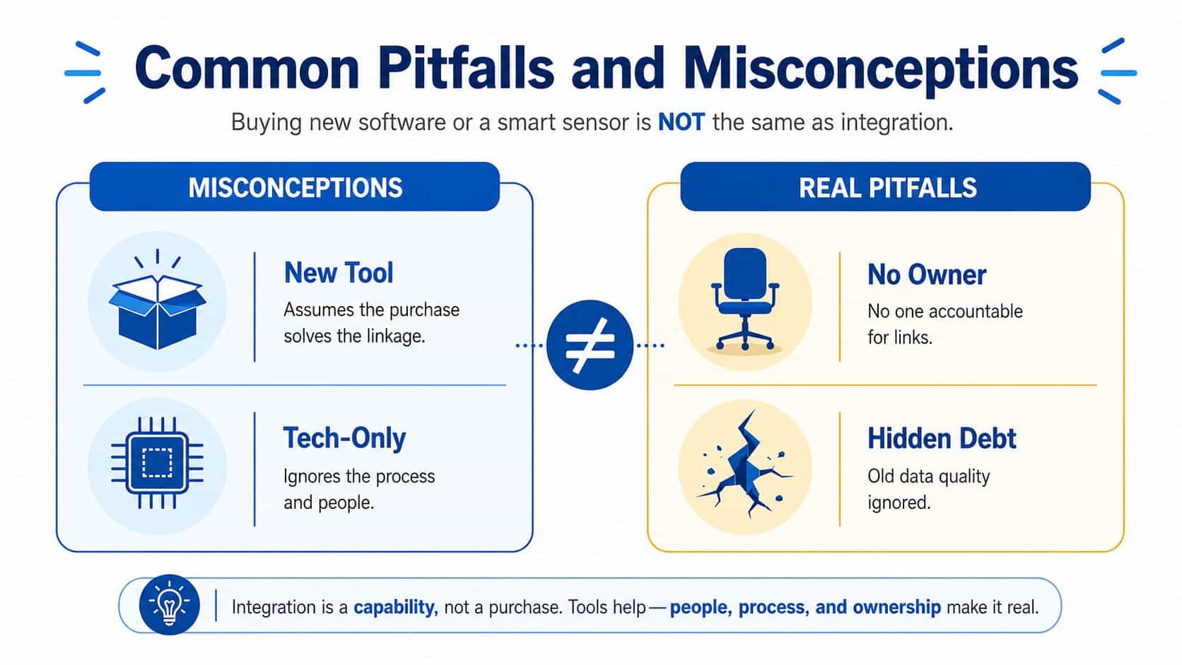 An infographic titled Common Pitfalls and Misconceptions illustrating that software purchases are not system integration.