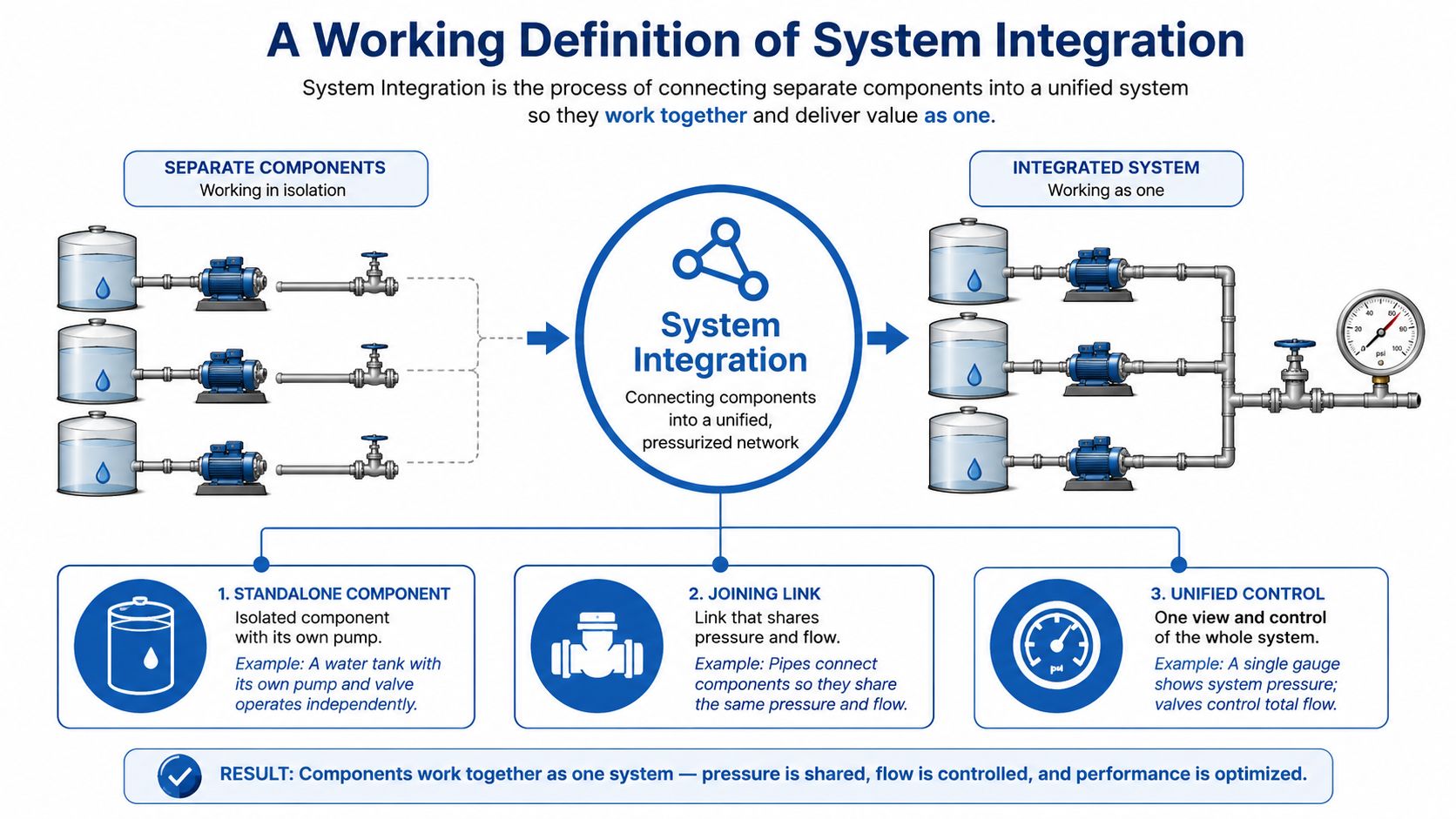 A diagram illustrating system integration by connecting isolated components like tanks and pumps into one unified system.