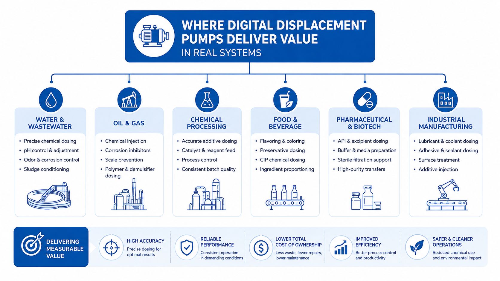 A diagram illustrating the diverse industrial applications and value benefits of digital displacement pumps in various systems.