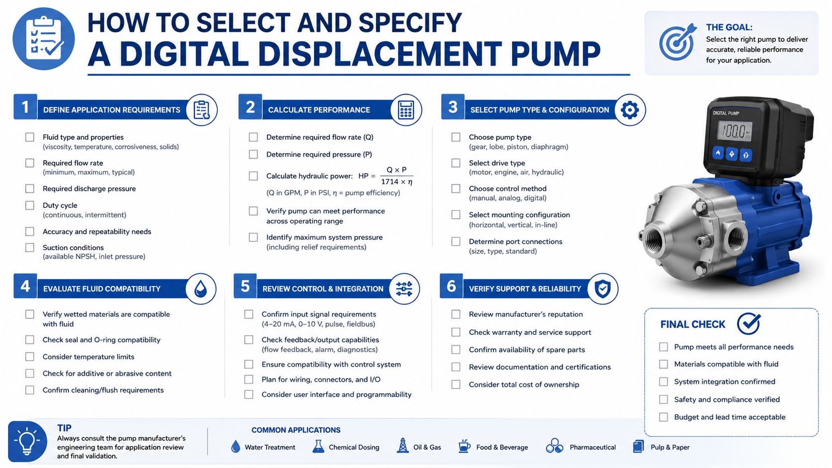 An infographic detailing the six steps to select and specify a digital displacement pump for industrial applications.