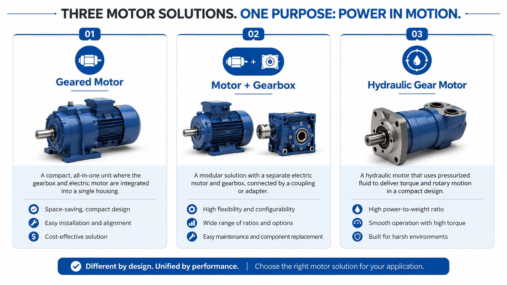 A diagram comparing three motor solutions: geared motor, motor with gearbox, and hydraulic gear motor types.