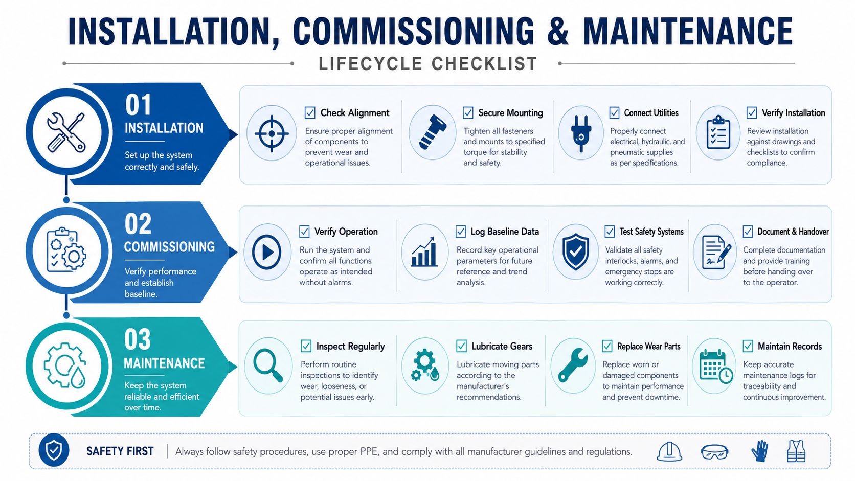 A comprehensive lifecycle checklist infographic detailing installation, commissioning, and maintenance processes for industrial mechanical systems.