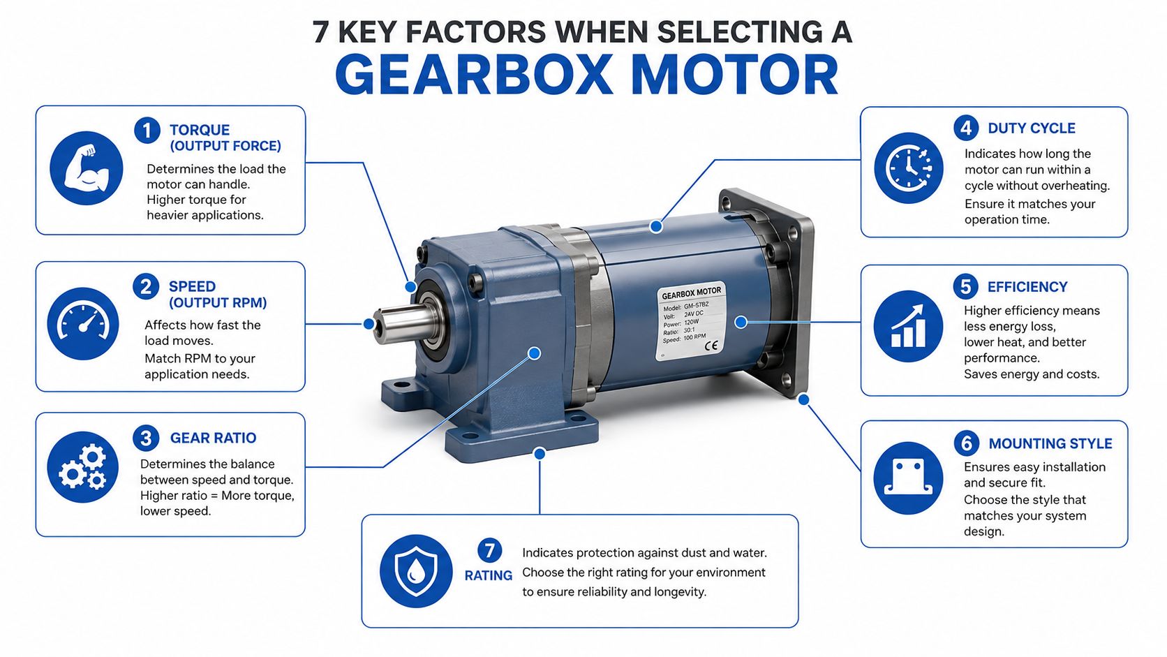 An infographic titled 7 key factors for selecting a gearbox motor showing parts of the motor.
