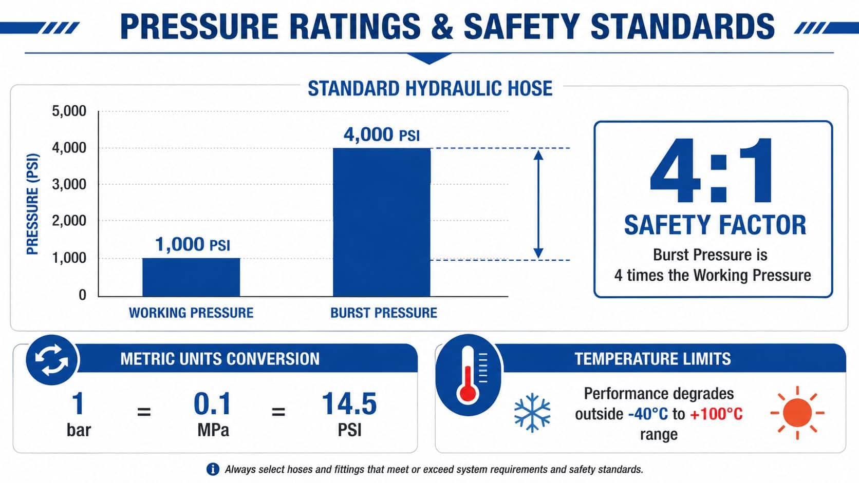 A diagram illustrating hydraulic hose safety standards, pressure ratings, unit conversions, and operational temperature limits.