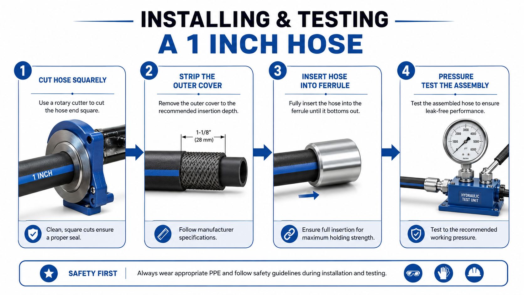 An infographic showing the four steps to install and pressure test a one inch industrial hydraulic hose.