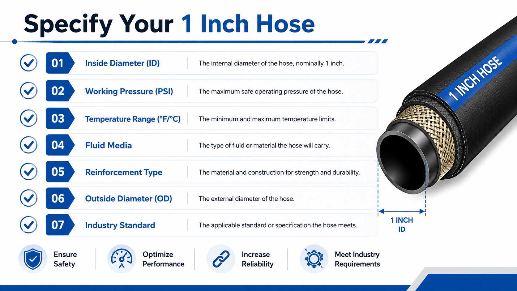 An infographic titled Specify Your 1 Inch Hose, listing seven key specifications for choosing industrial hoses.