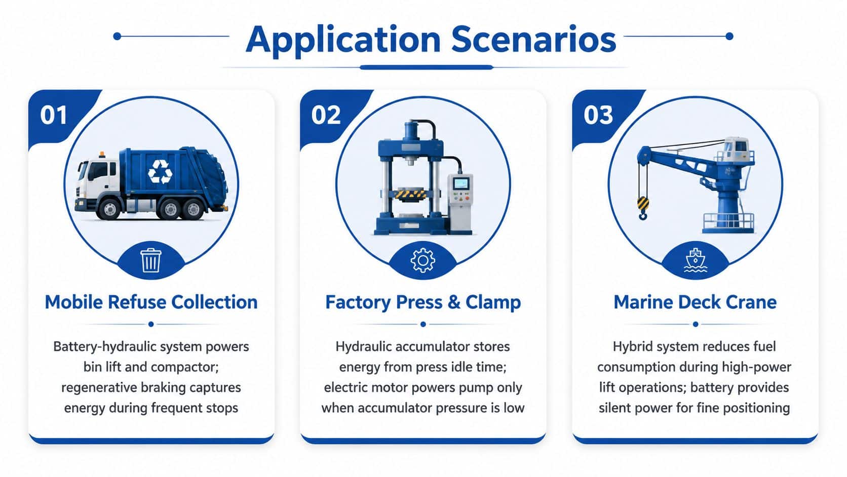 An infographic displaying three industrial application scenarios for hybrid power solutions, including refuse collection, factory presses, and cranes.