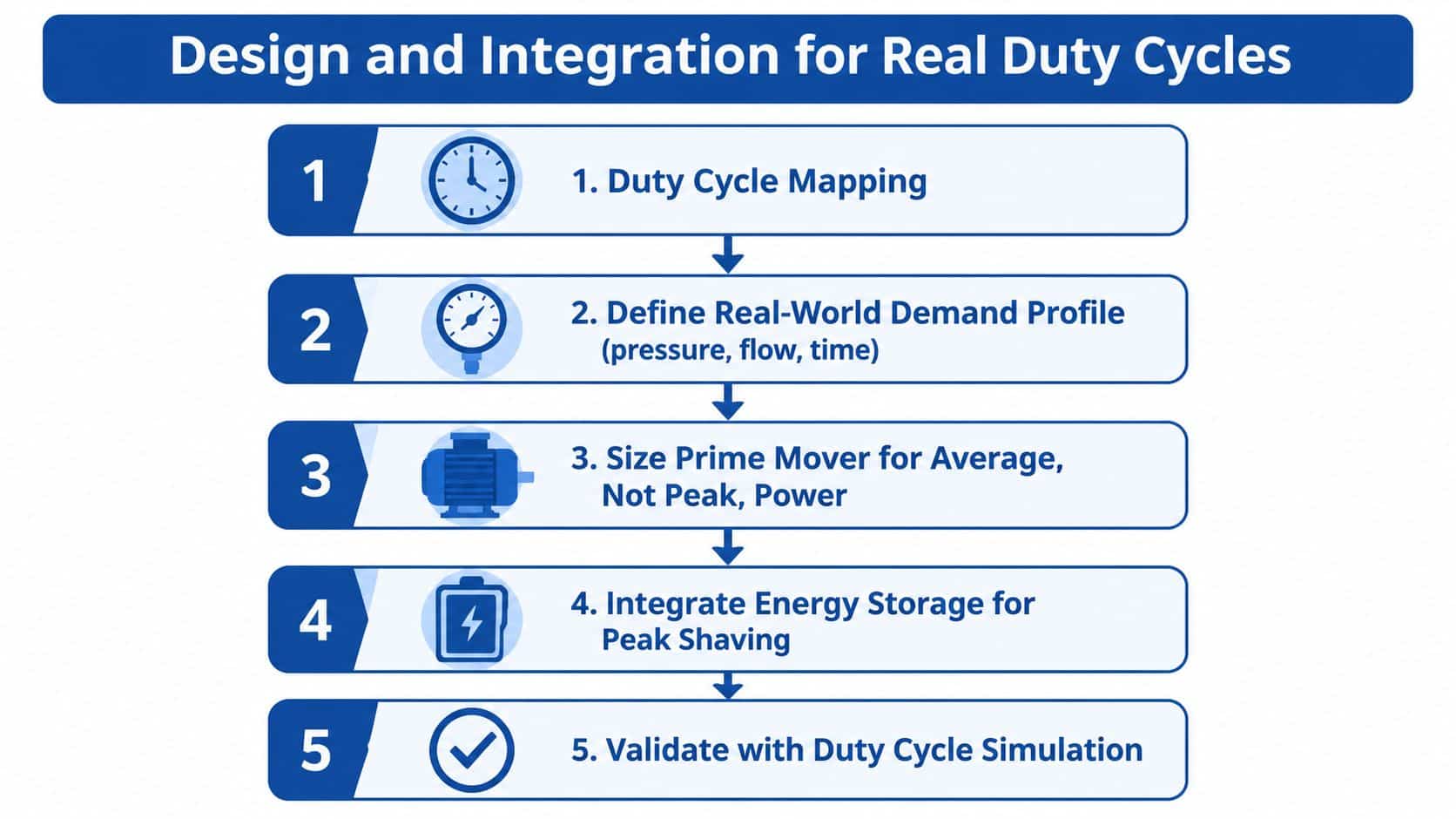 A five-step flowchart illustrating a design and integration process for optimizing system duty cycles.