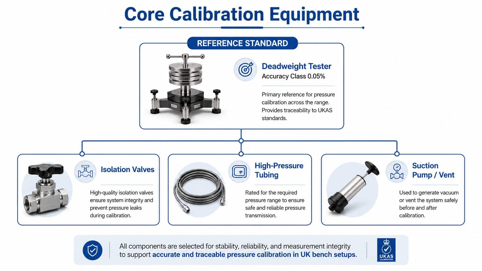 A diagram showcasing core pressure calibration equipment including a deadweight tester, isolation valves, high-pressure tubing, and suction pump.