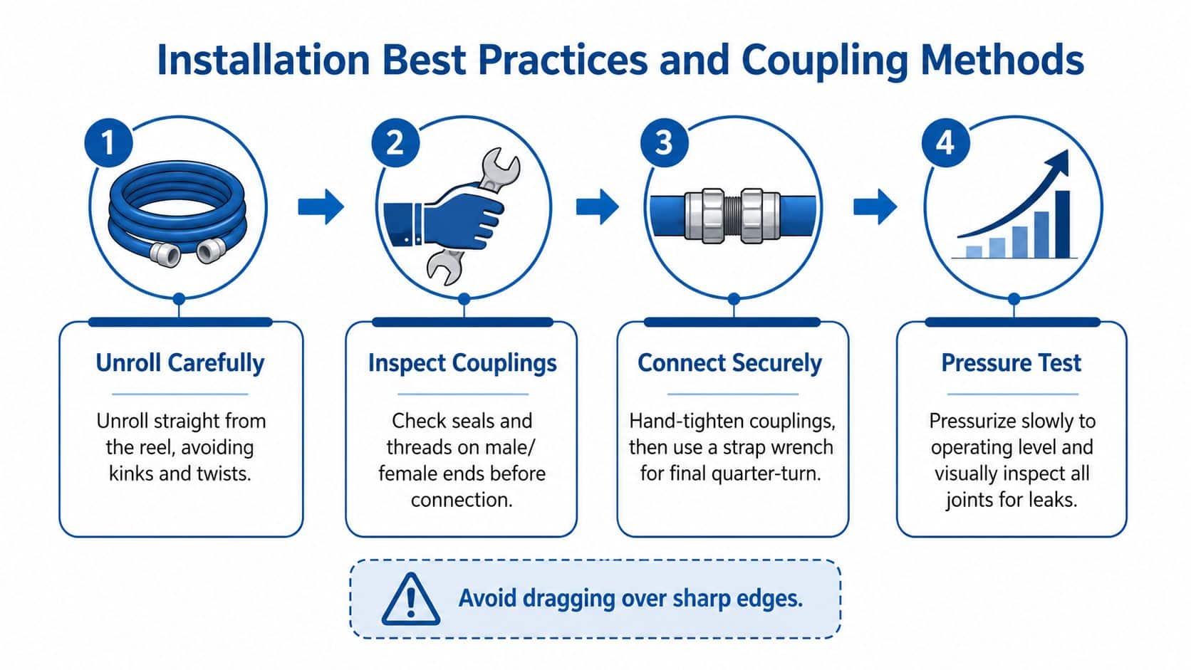A step-by-step instructional graphic showing best practices for installing and coupling a blue industrial hose.