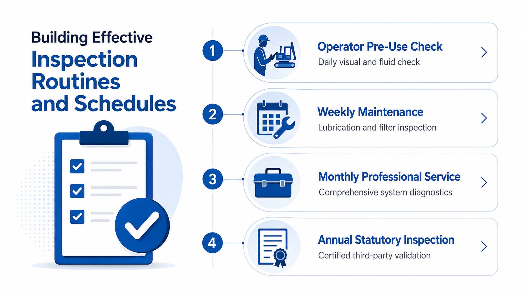 An infographic showing four essential steps for effective mobile plant inspection routines and maintenance schedules.