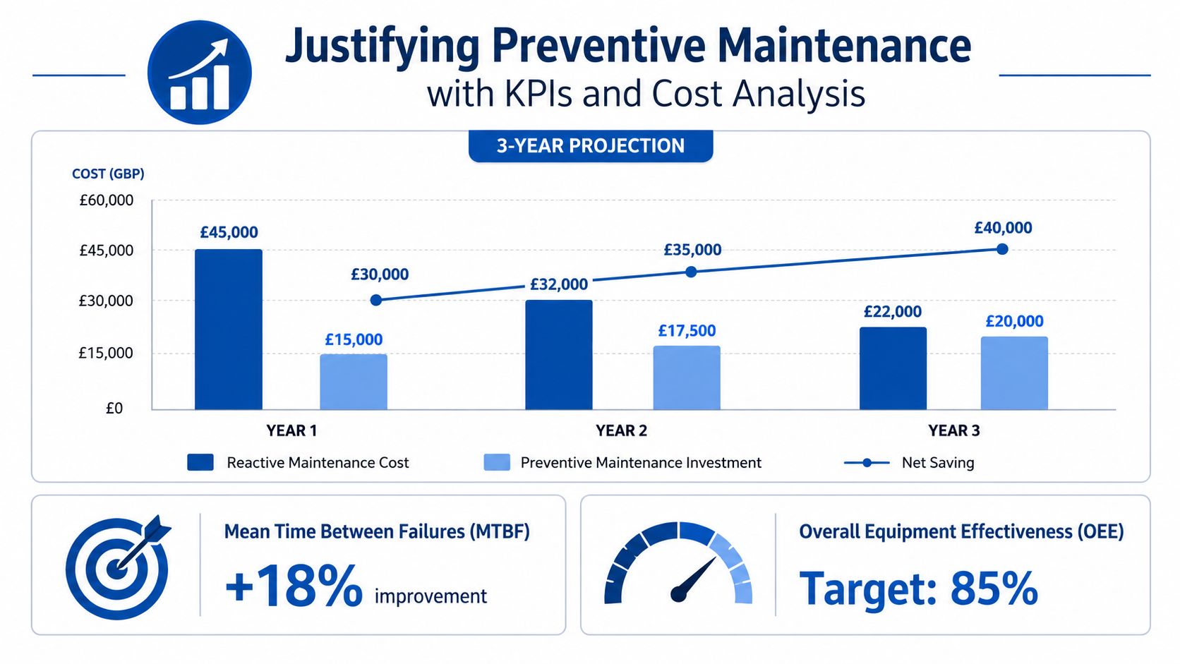 A 3-year projection chart illustrating the financial benefits and cost savings of implementing preventive maintenance strategies.