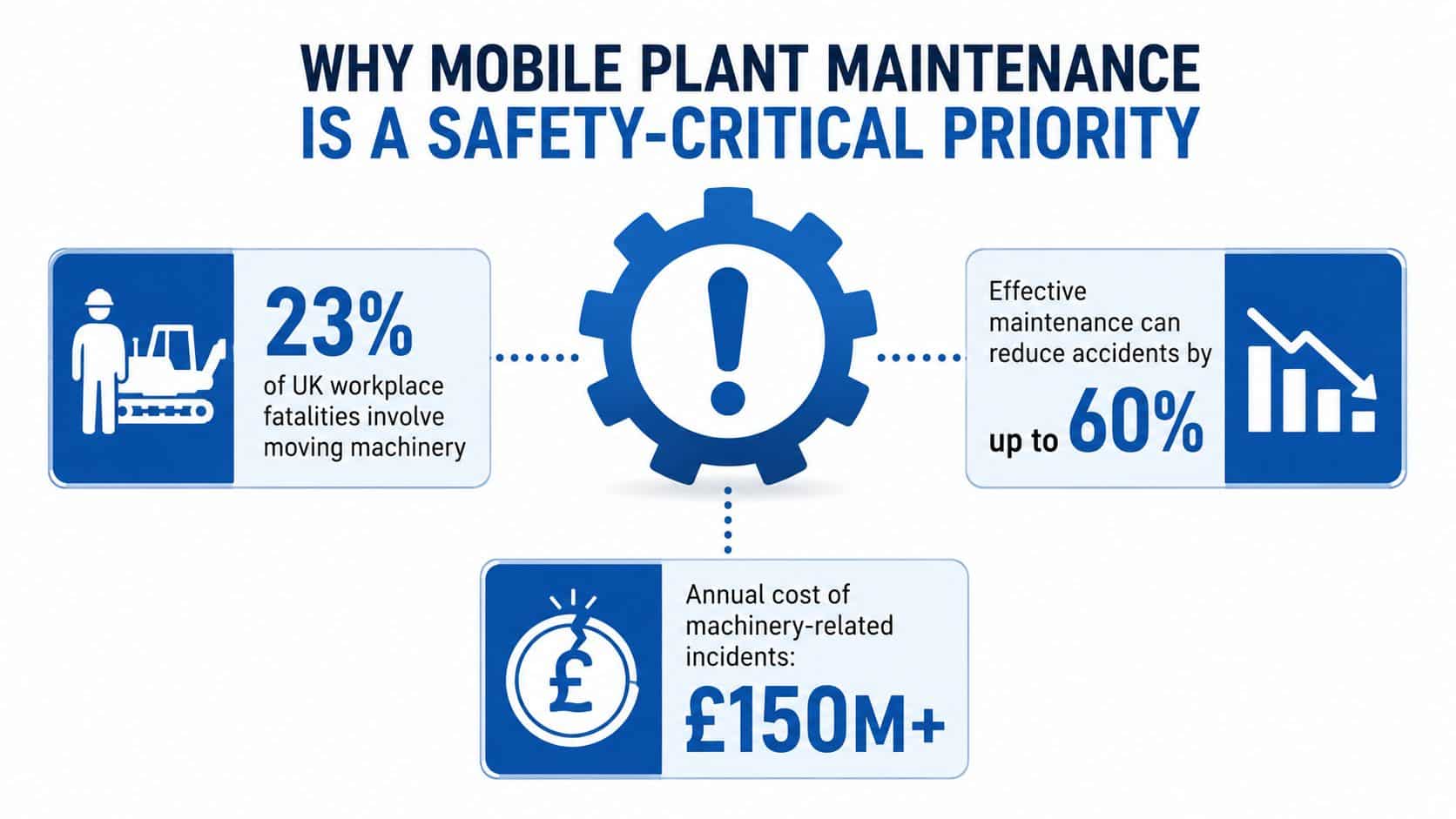 An infographic illustrating why mobile plant maintenance is a safety-critical priority with key statistics and costs.
