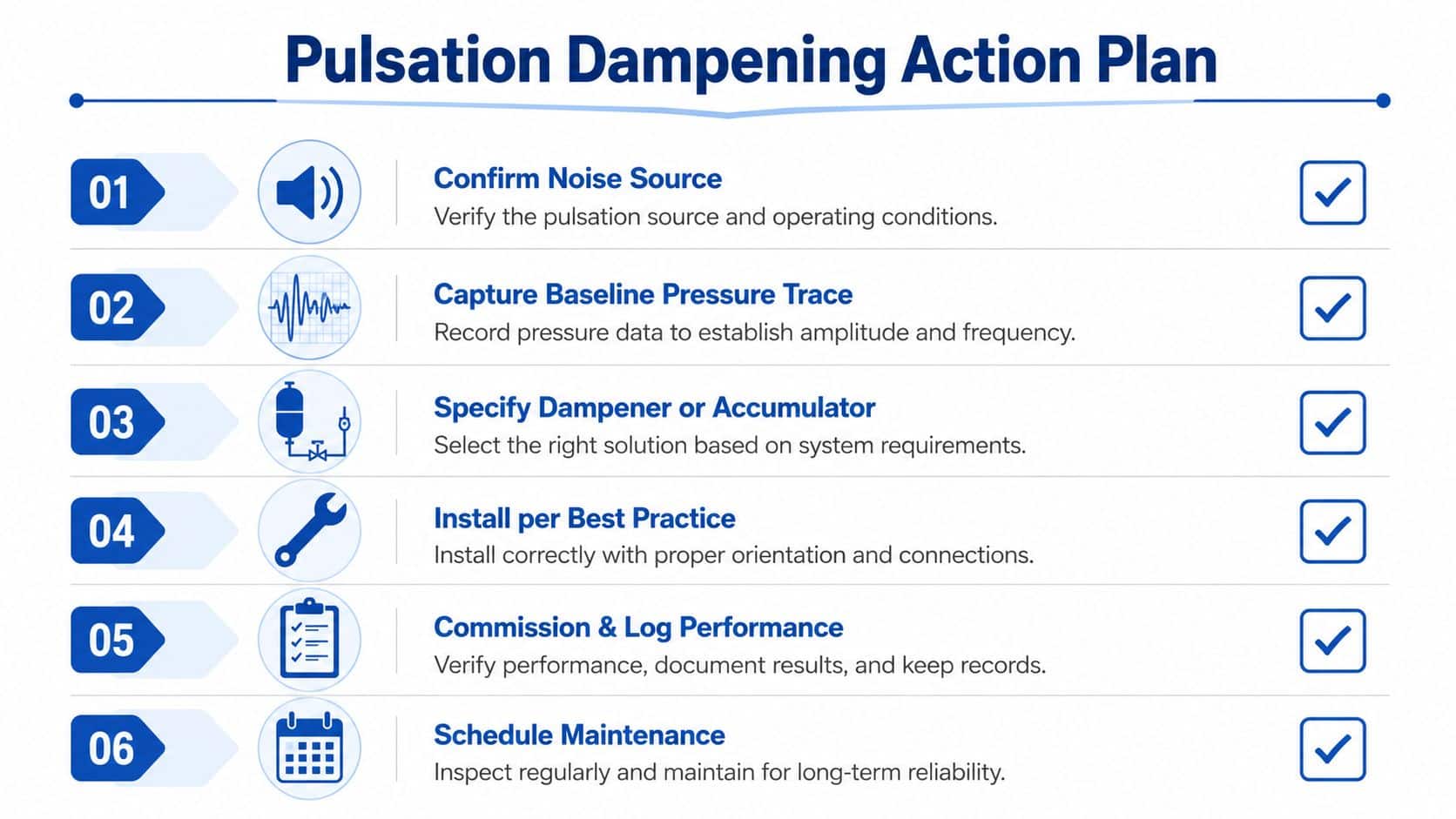 A six-step checklist outlining the action plan for industrial pulsation dampening in a professional engineering environment.