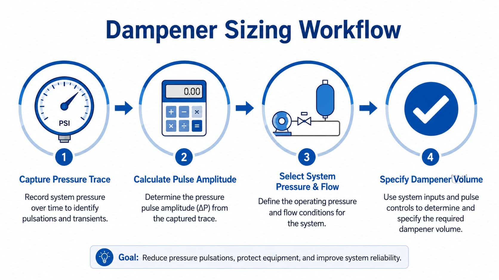 A four-step infographic illustrating the professional workflow for sizing a pulsation dampener in industrial pumping systems.