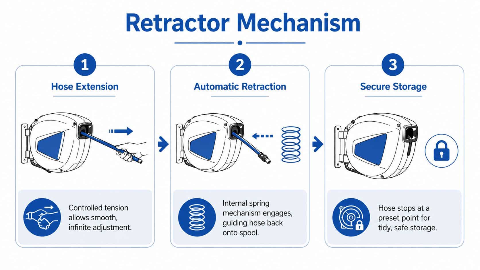 A diagram illustrating the three-step retractor mechanism of a retractable hose reel during extension, retraction, and storage.