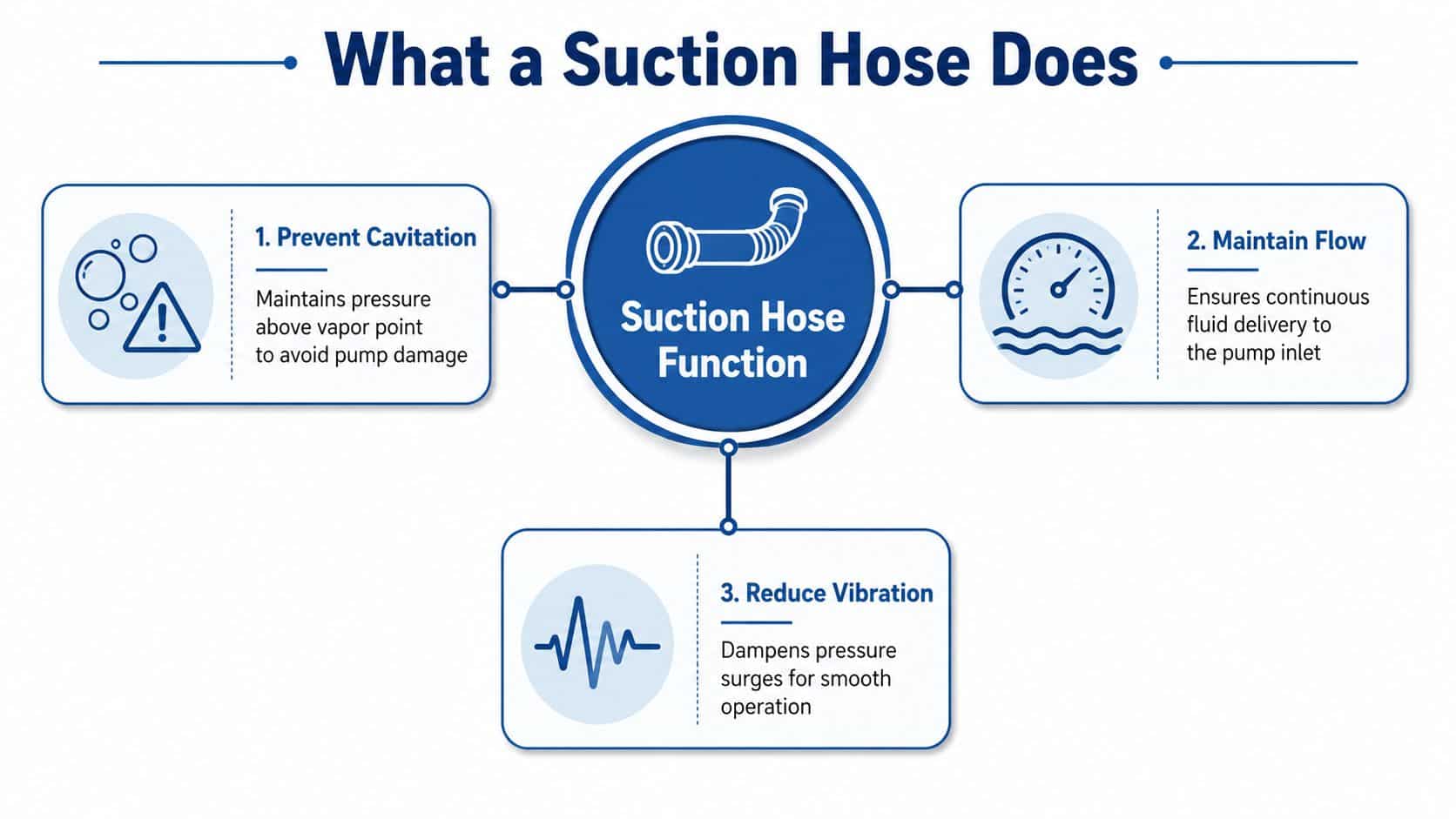 An infographic showing the three primary functions of a suction hose in pump systems.