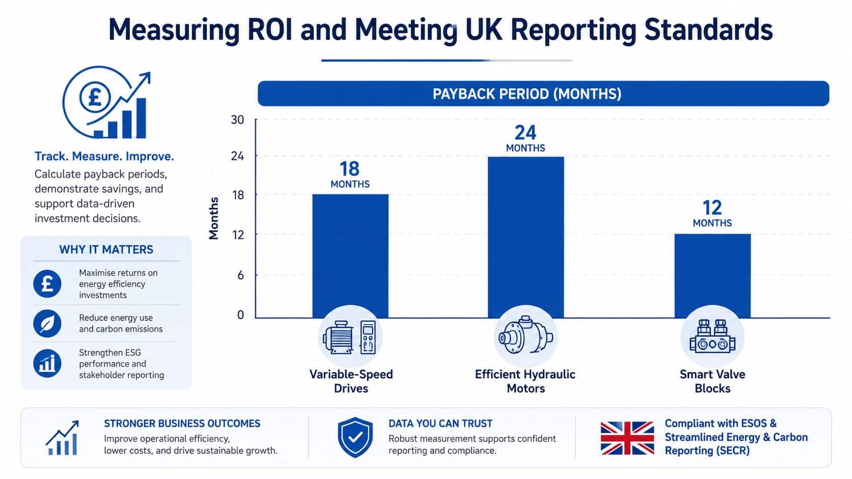 A chart showing payback periods in months for variable-speed drives, efficient hydraulic motors, and smart valve blocks.