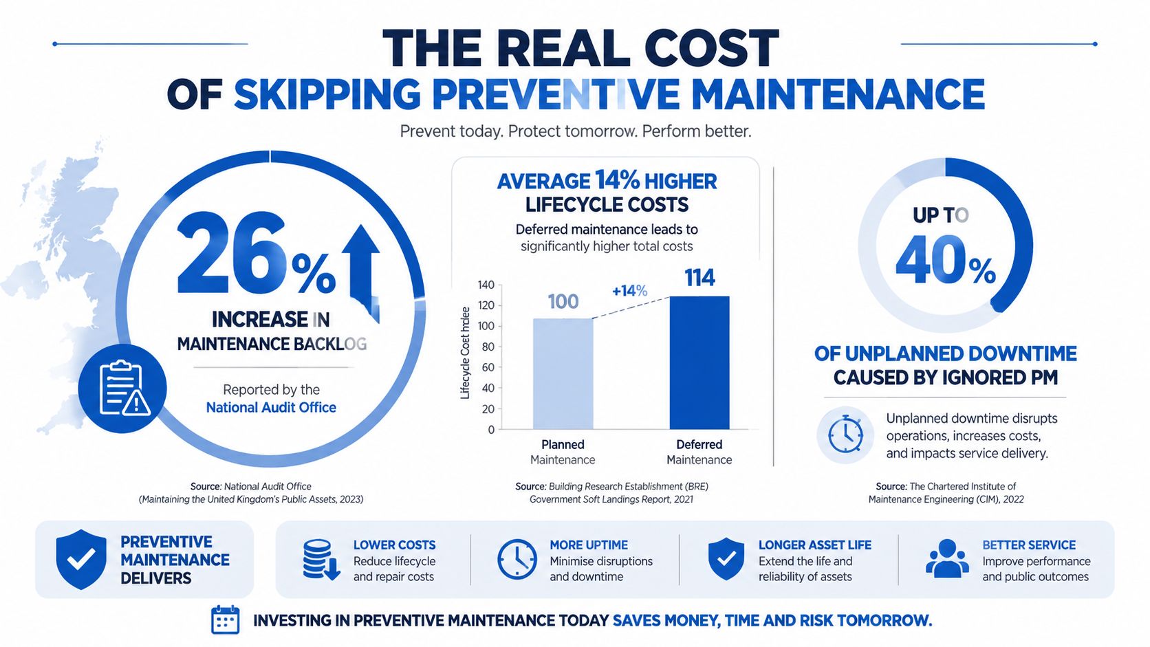 An infographic titled The Real Cost of Skipping Preventive Maintenance explaining the financial and operational risks.