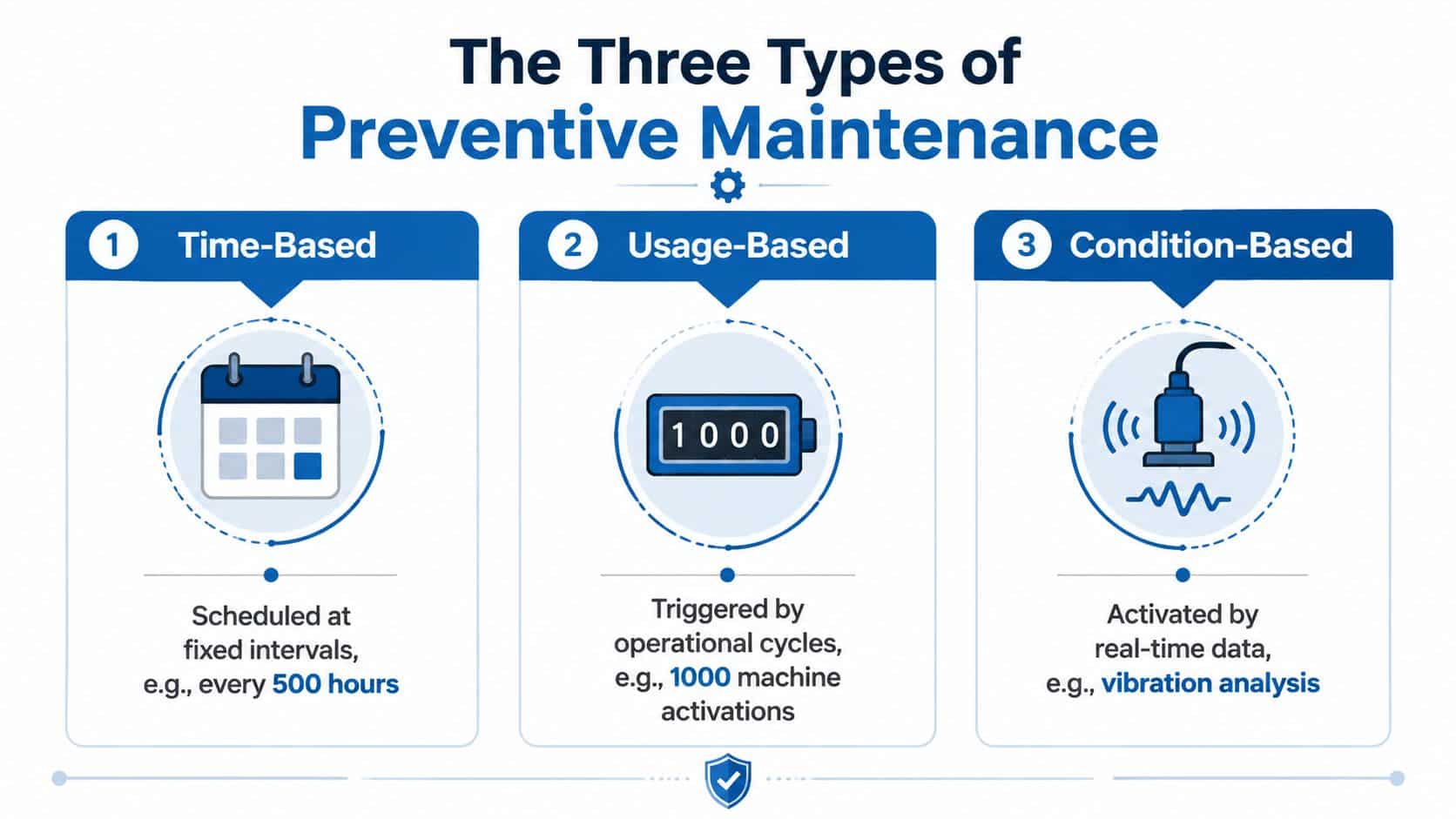 A diagram outlining the three types of preventive maintenance: Time-Based, Usage-Based, and Condition-Based maintenance.