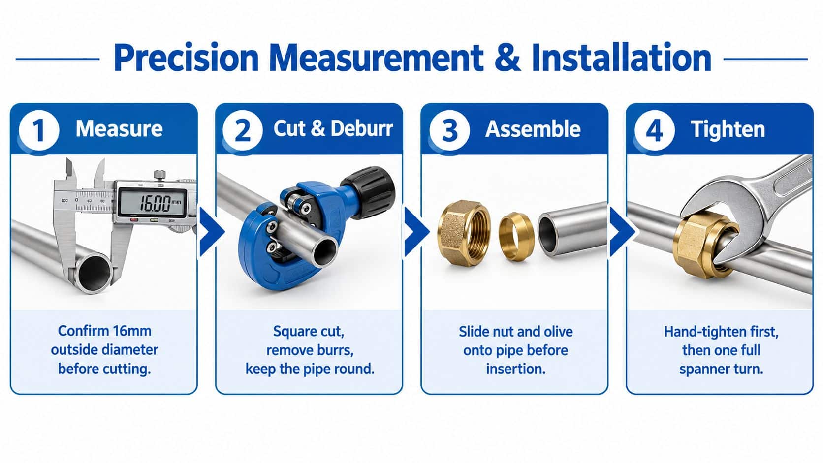 A step-by-step instructional graphic showing how to measure, cut, assemble, and tighten a 16mm compression fitting.