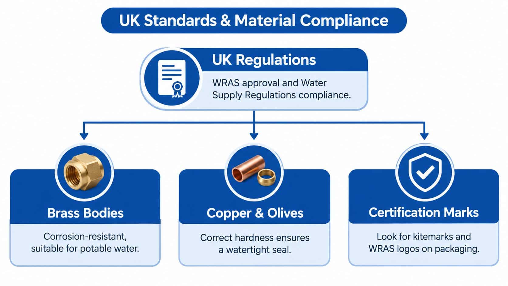 A diagram explaining UK standards for plumbing fittings, including materials like brass and copper, and required certification marks.