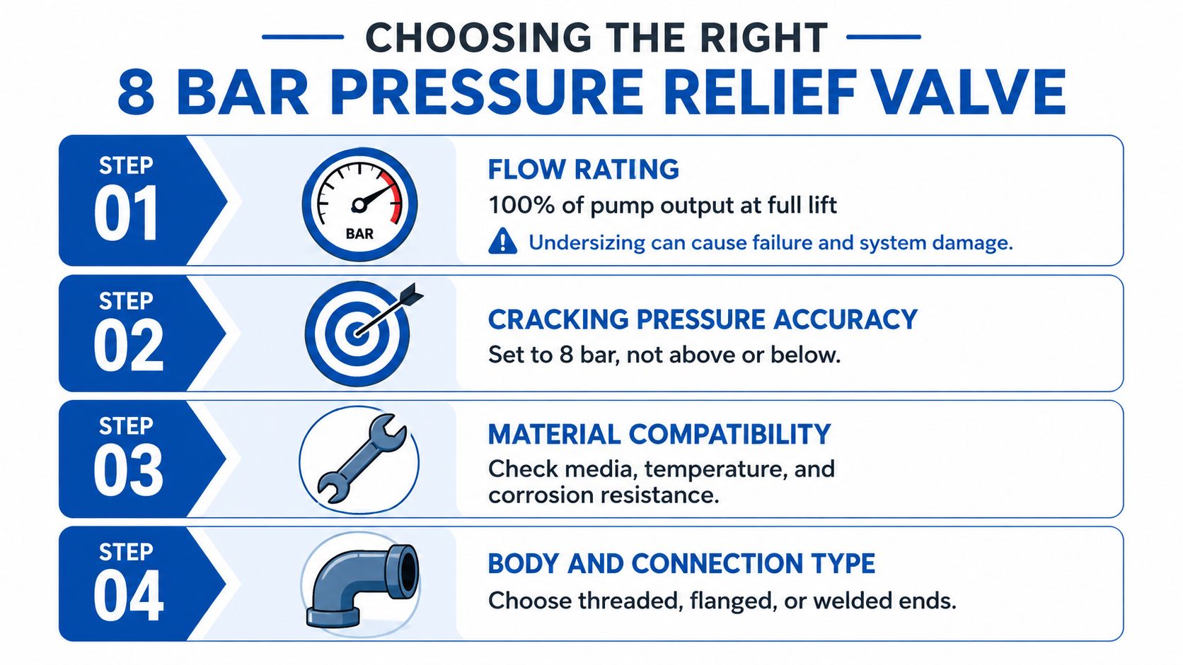 A four-step guide for choosing an 8 bar pressure relief valve, detailing key installation and selection considerations.