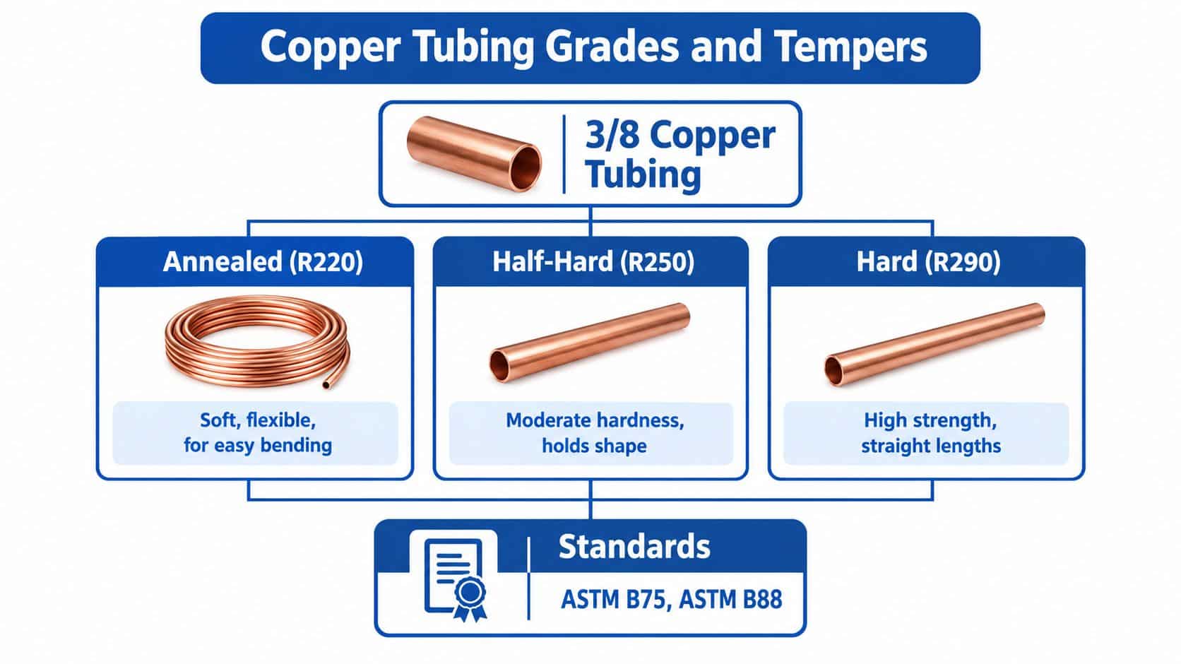 A diagram illustrating the three grades and tempers of 3/8 copper tubing: annealed, half-hard, and hard.