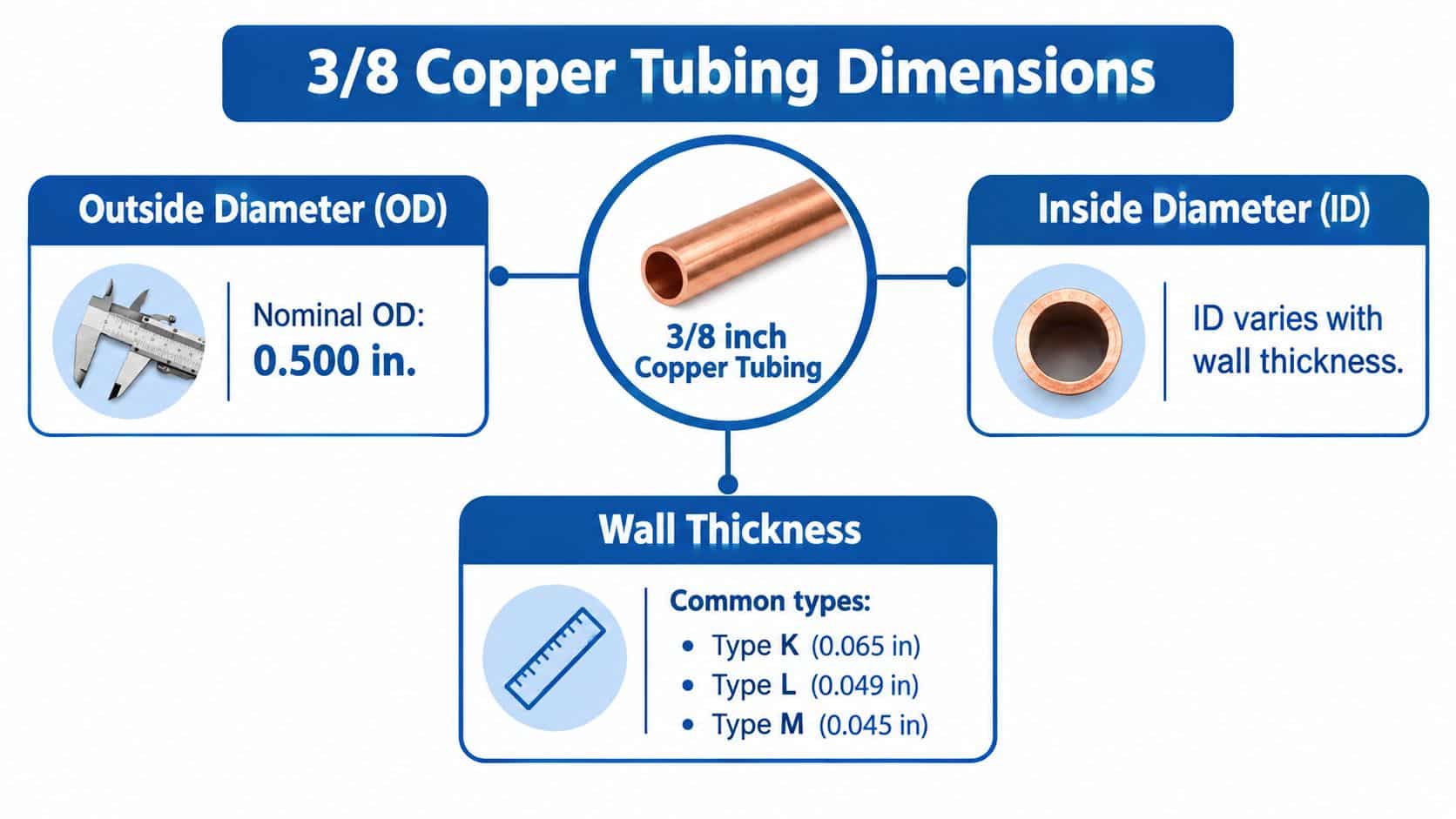 An infographic showing the dimensions of 3/8 copper tubing, including outside diameter, inside diameter, and wall thickness.