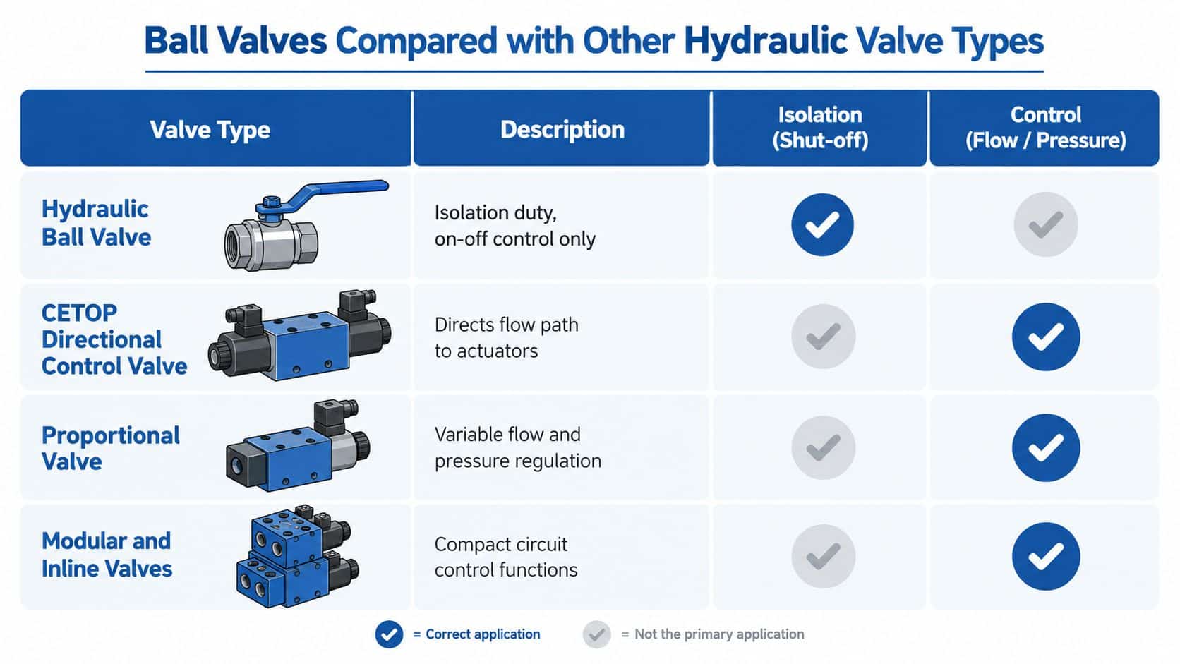 A comparison chart showing applications for hydraulic ball valves, directional control valves, proportional valves, and modular valves.
