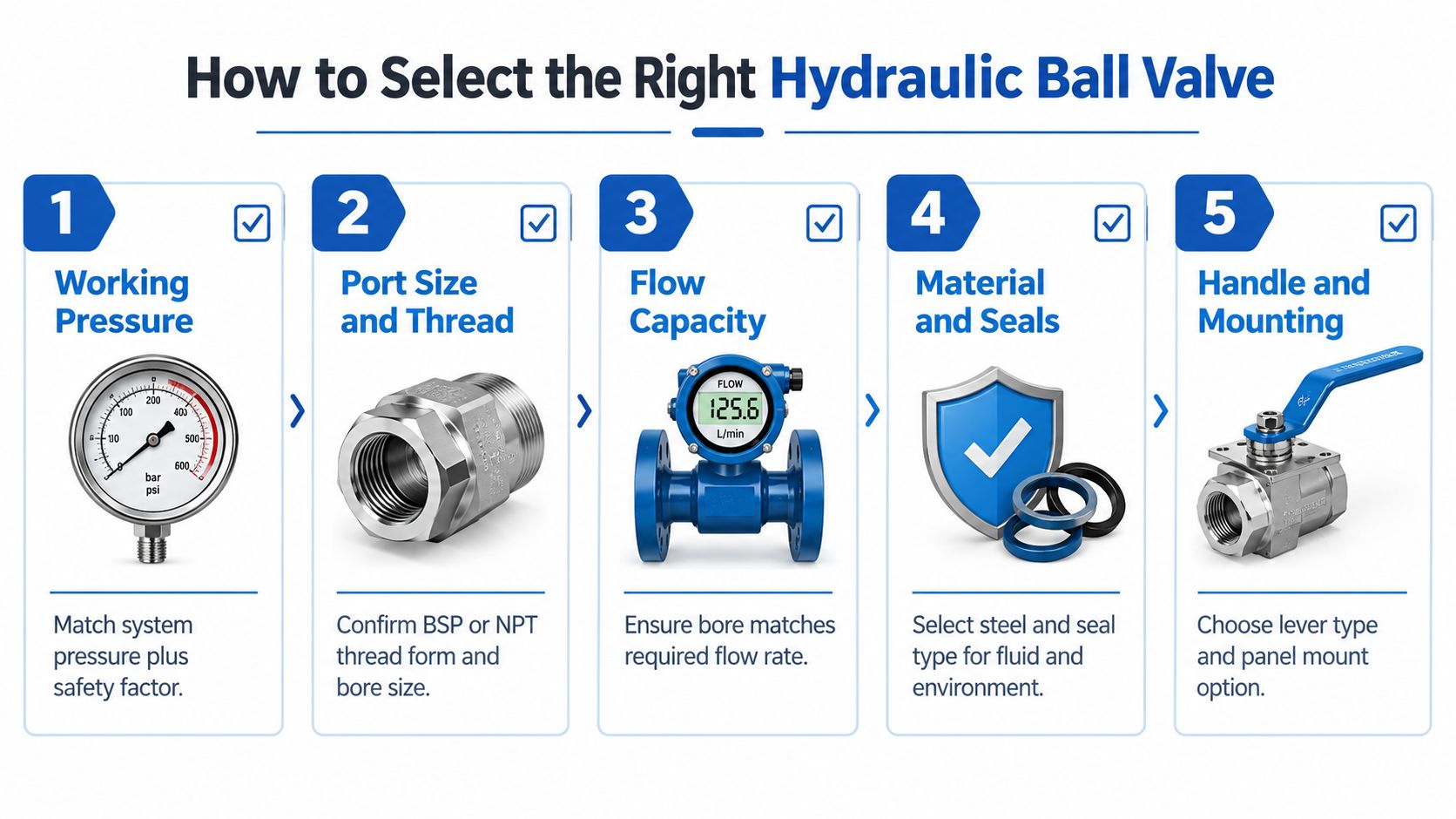 A step-by-step infographic illustrating how to select the right hydraulic ball valve for industrial systems.