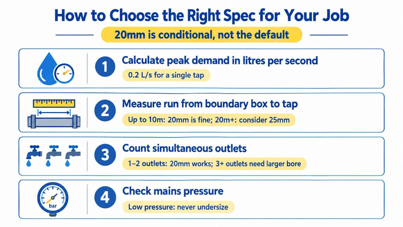 An infographic titled How to Choose the Right Spec for Your Job detailing four steps for pipe sizing.