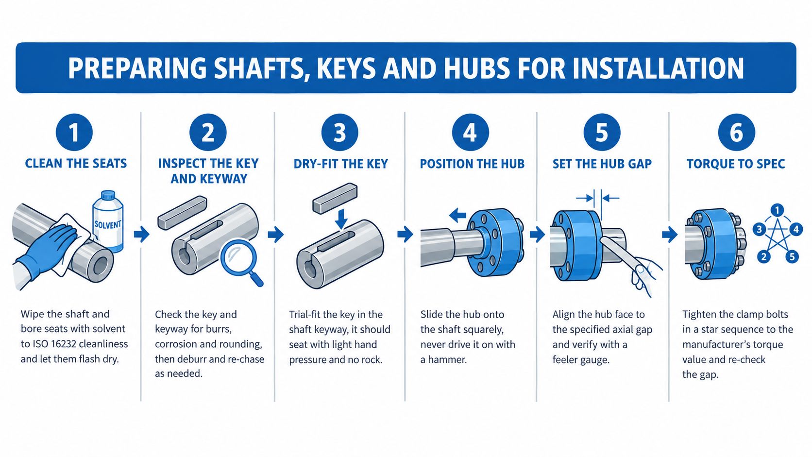 A technical infographic outlining the six steps for properly installing a mechanical coupling onto a shaft.