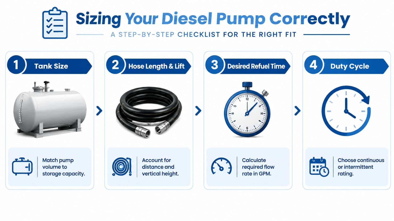 An infographic checklist guiding users through four essential steps to select the correctly sized diesel pump.
