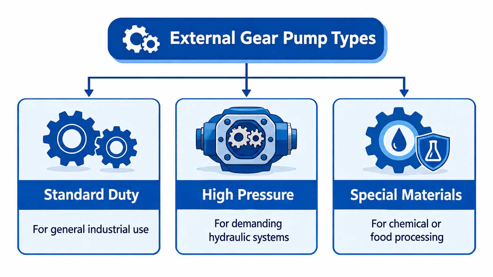 A flow chart illustrating three types of external gear pumps: standard duty, high pressure, and special materials.
