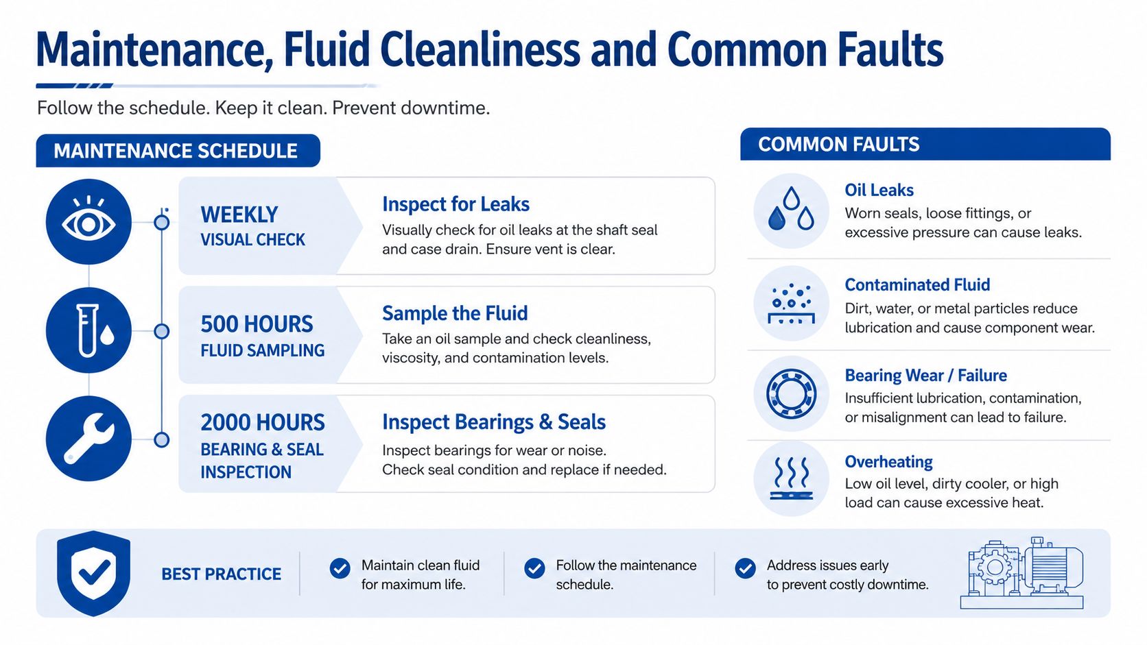 An infographic detailing a gear motor hydraulic maintenance schedule, fluid cleanliness standards, and common operational faults to prevent downtime.