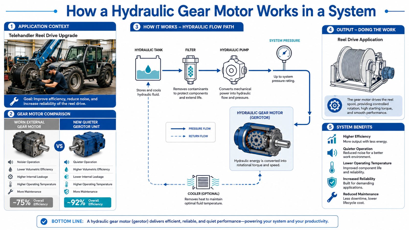 A diagram explaining how a hydraulic gear motor functions within a reel drive system application.