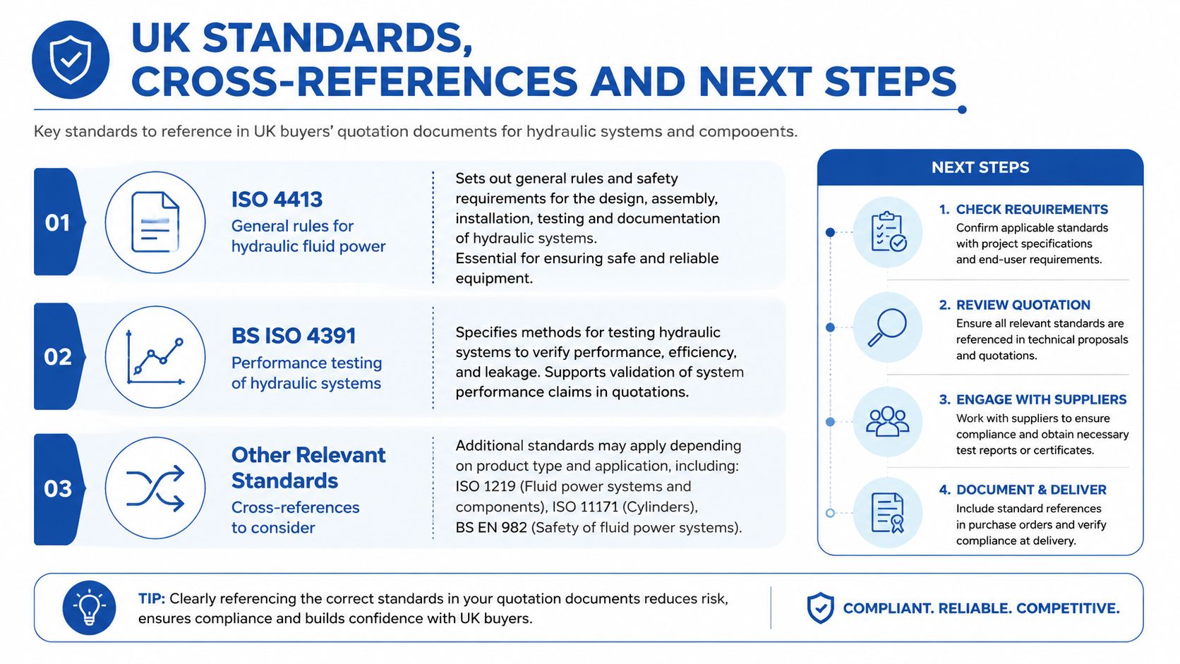 An infographic outlining essential UK standards for hydraulic systems, including ISO 4413, BS ISO 4391, and next steps.