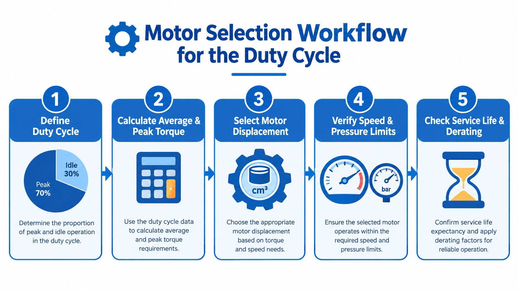 A five-step workflow diagram illustrating the process for selecting a hydraulic gear motor for duty cycles.