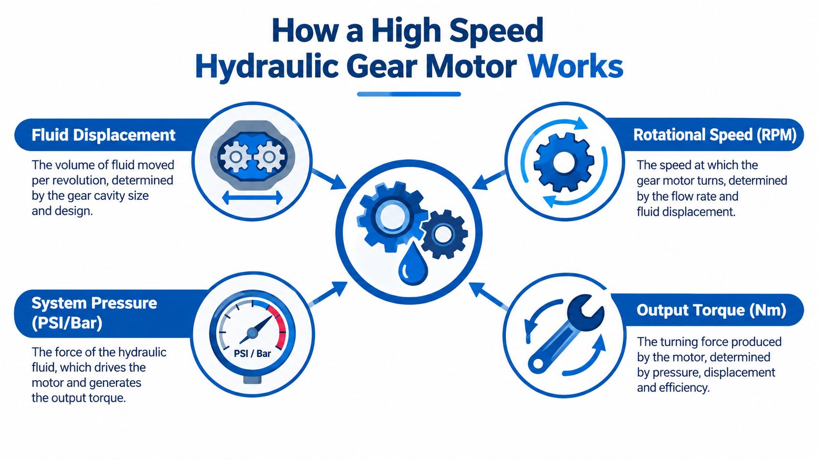 An infographic illustrating the four main working principles of a high speed hydraulic gear motor.