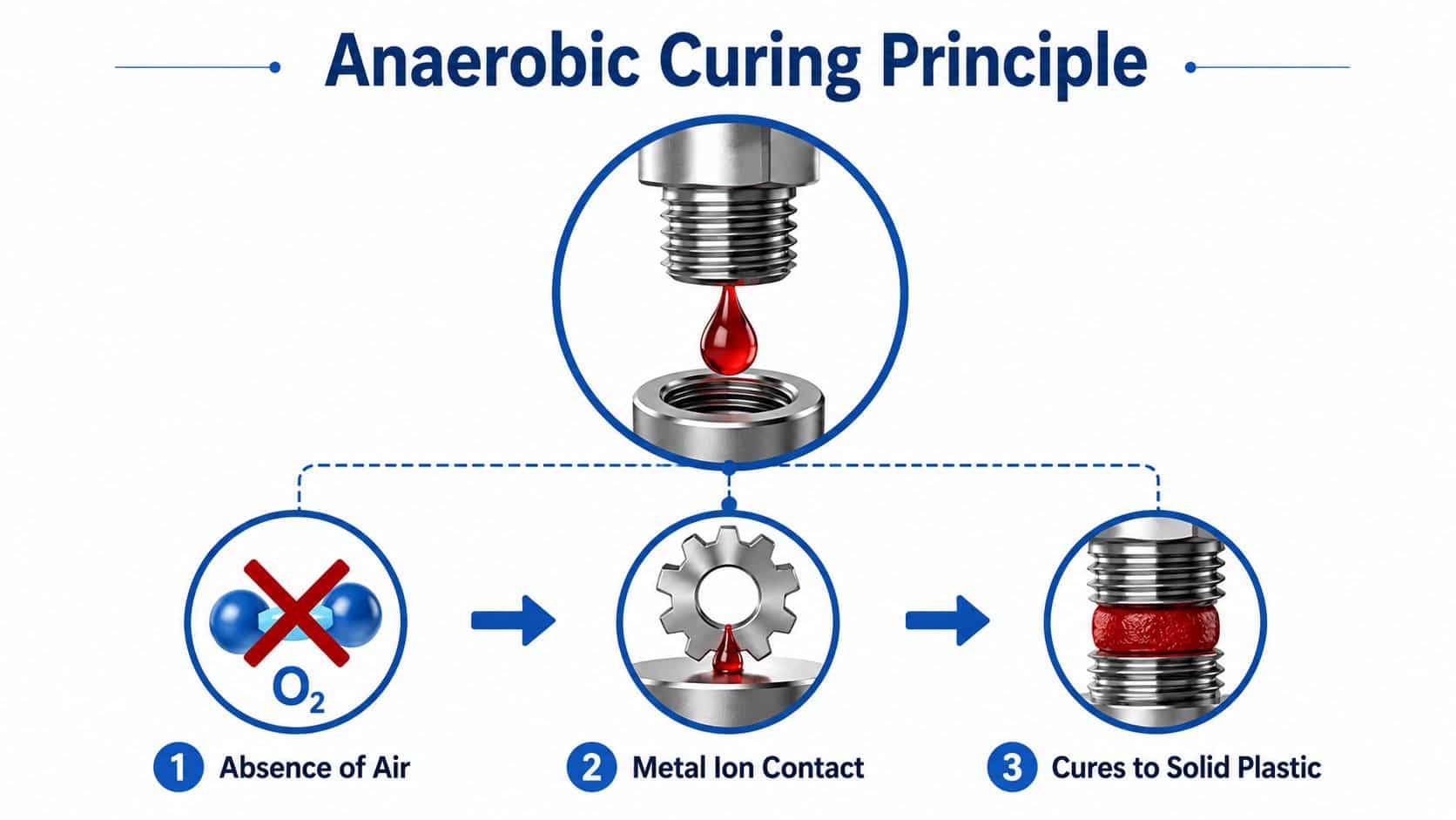 A diagram illustrating the anaerobic curing principle showing how threadlocker works without air and with metal contact.