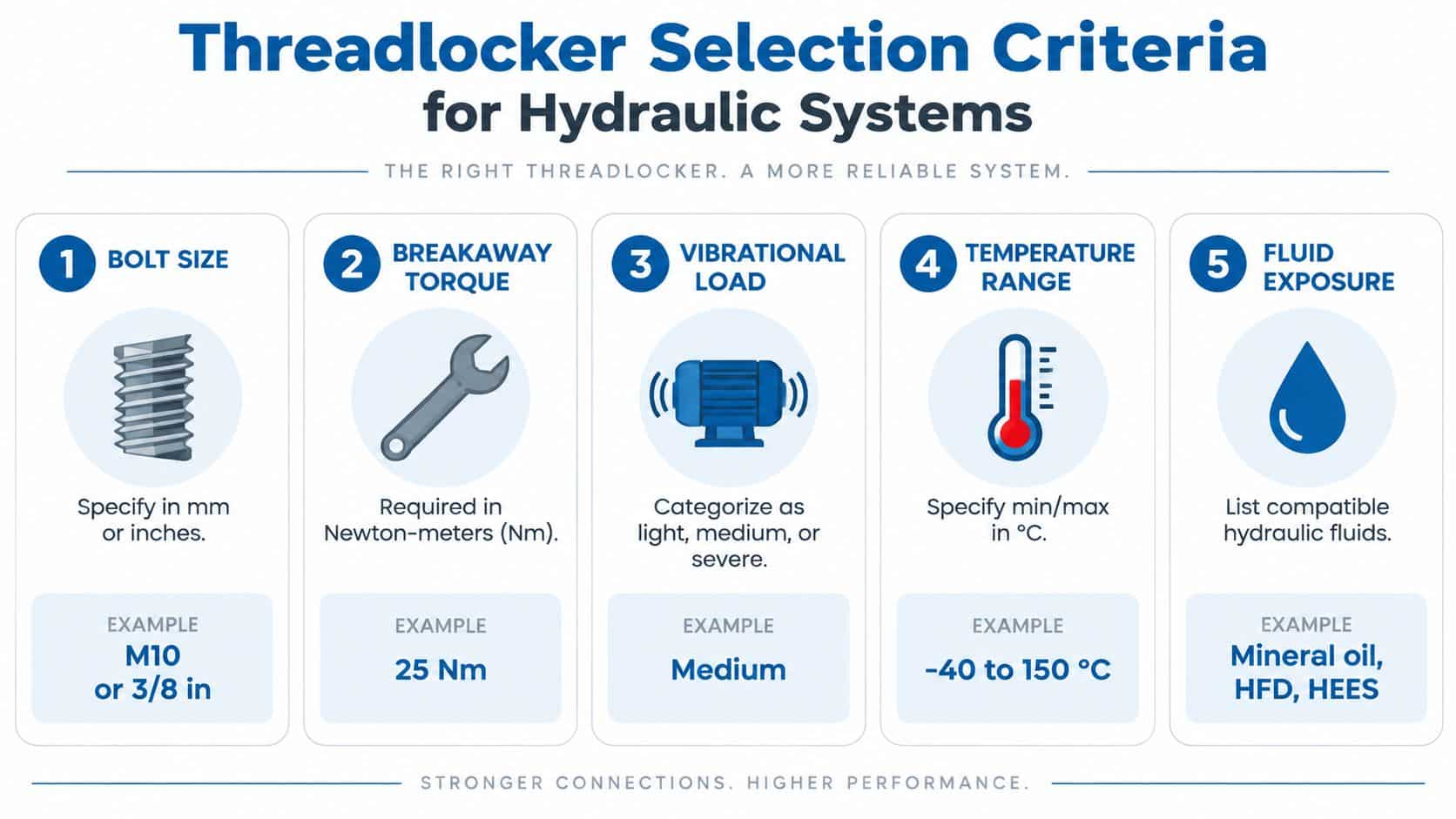 An infographic detailing five key criteria for selecting threadlockers for hydraulic systems, including size, torque, and fluid exposure.
